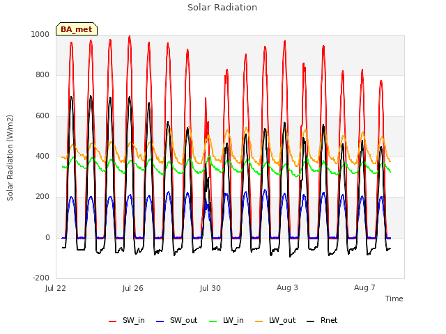 Explore the graph:Solar Radiation in a new window