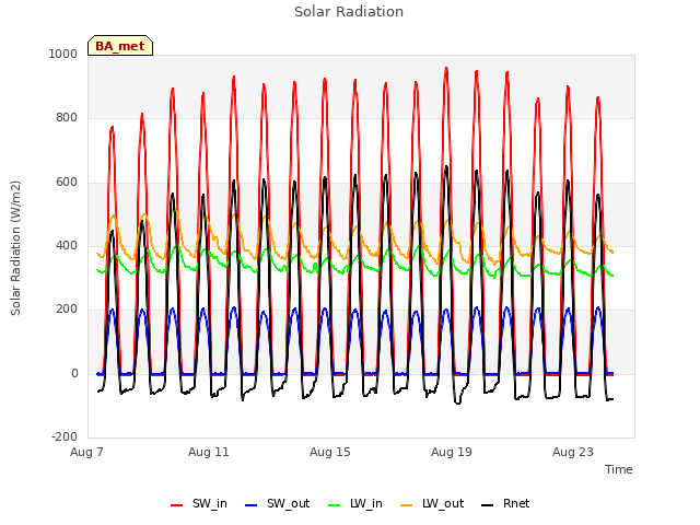 Explore the graph:Solar Radiation in a new window