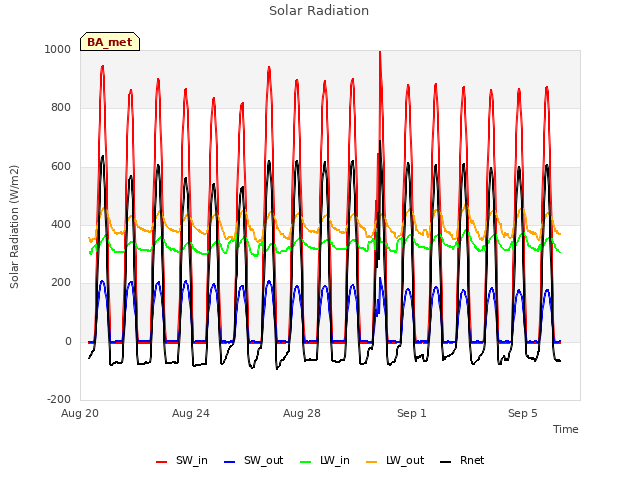 Explore the graph:Solar Radiation in a new window