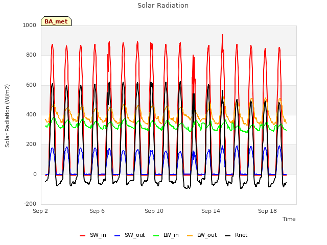 Explore the graph:Solar Radiation in a new window