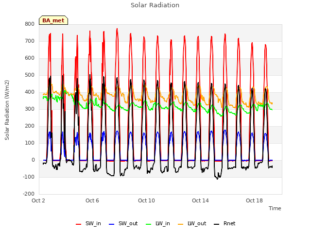 Explore the graph:Solar Radiation in a new window