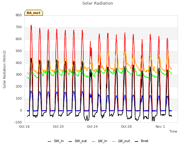 Explore the graph:Solar Radiation in a new window