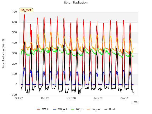 Explore the graph:Solar Radiation in a new window