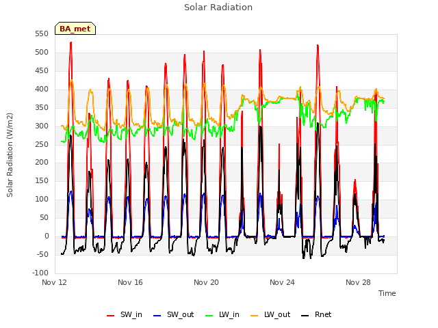 Explore the graph:Solar Radiation in a new window