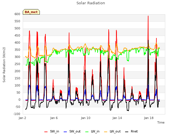 Explore the graph:Solar Radiation in a new window