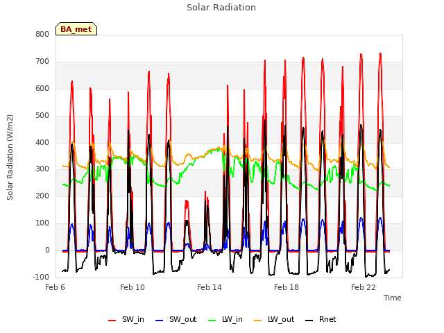 Explore the graph:Solar Radiation in a new window