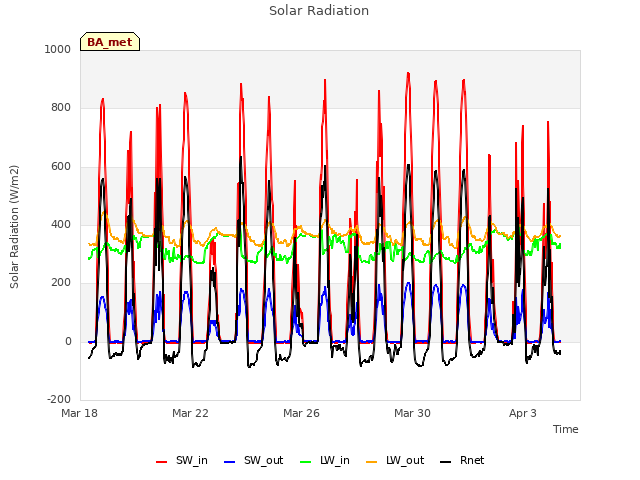 Explore the graph:Solar Radiation in a new window