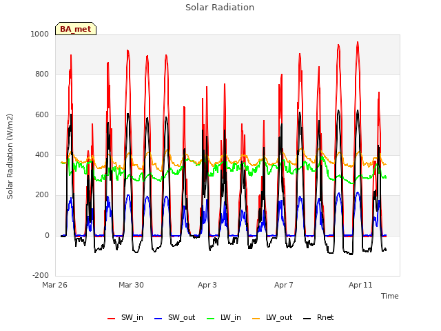 Explore the graph:Solar Radiation in a new window