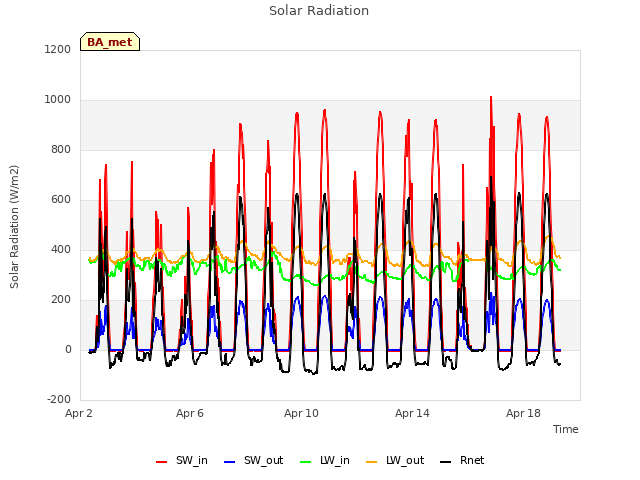 Explore the graph:Solar Radiation in a new window