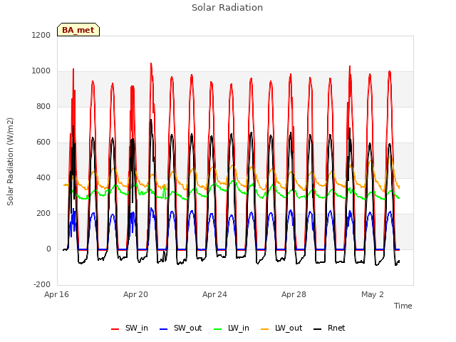 Explore the graph:Solar Radiation in a new window