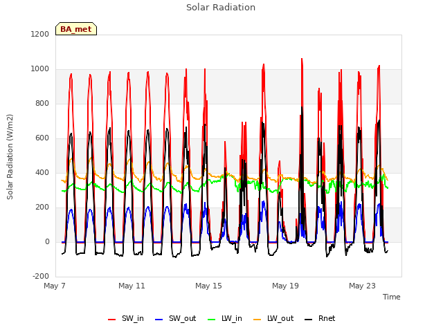 Explore the graph:Solar Radiation in a new window