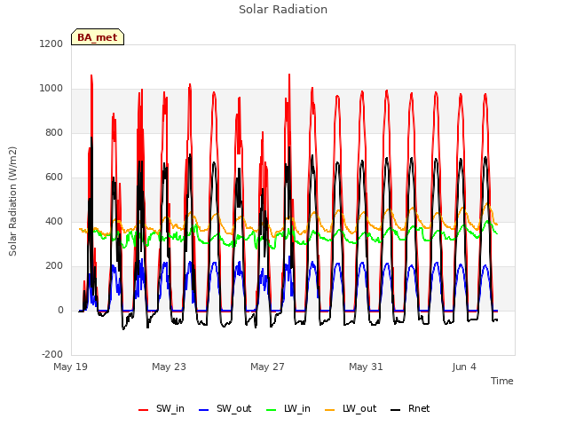 Explore the graph:Solar Radiation in a new window