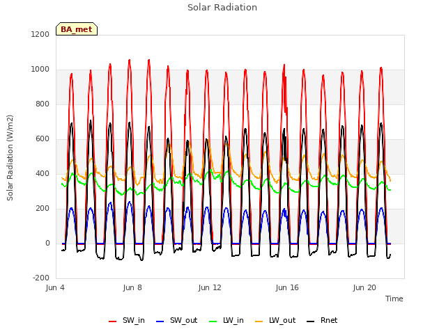 Explore the graph:Solar Radiation in a new window