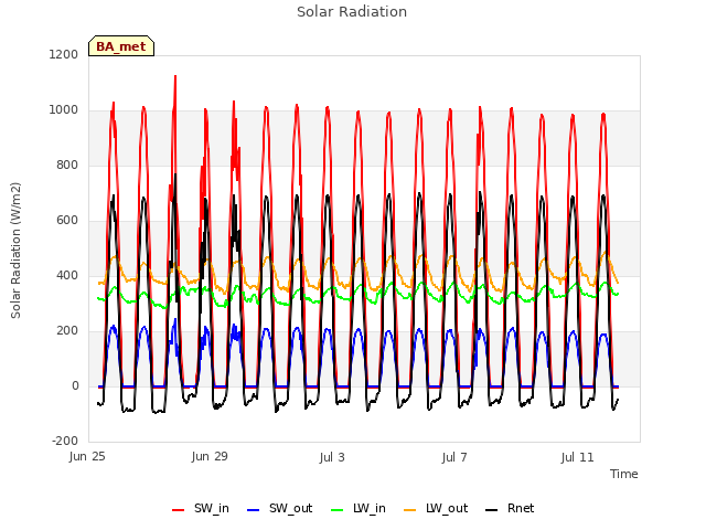 Explore the graph:Solar Radiation in a new window