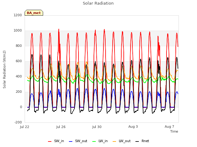 Explore the graph:Solar Radiation in a new window