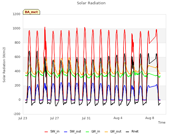 Explore the graph:Solar Radiation in a new window