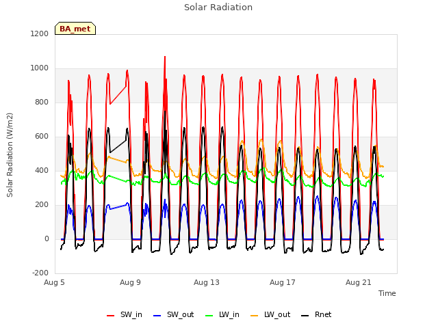 Explore the graph:Solar Radiation in a new window