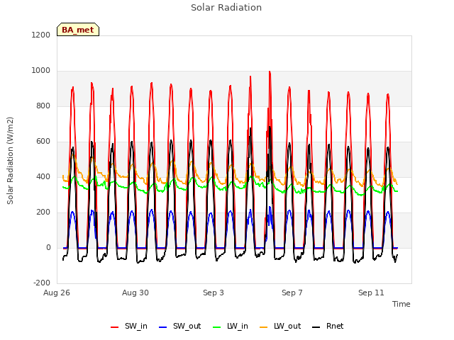 Explore the graph:Solar Radiation in a new window