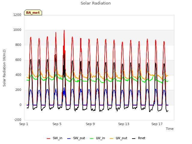 Explore the graph:Solar Radiation in a new window