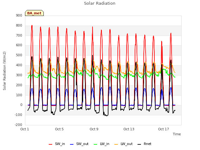 Explore the graph:Solar Radiation in a new window