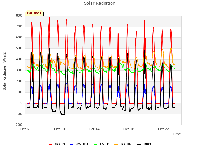 Explore the graph:Solar Radiation in a new window