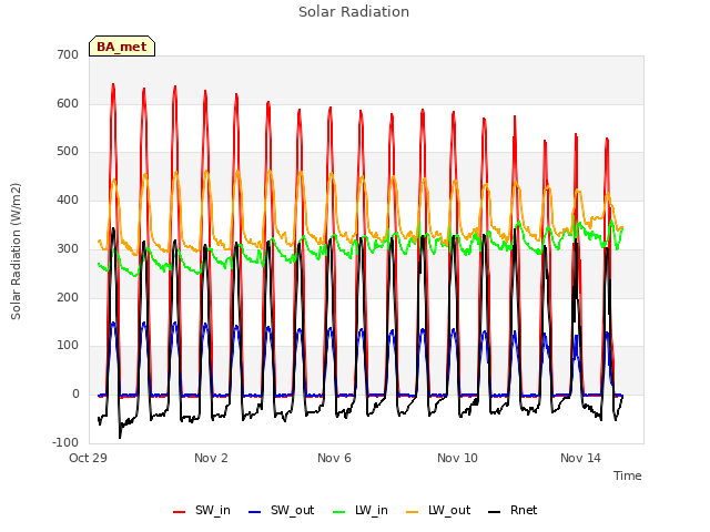 Explore the graph:Solar Radiation in a new window