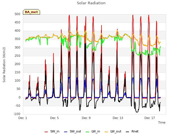 Explore the graph:Solar Radiation in a new window