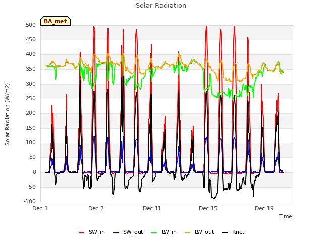 Explore the graph:Solar Radiation in a new window