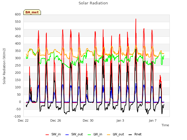 Explore the graph:Solar Radiation in a new window