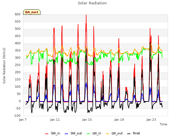 Explore the graph:Solar Radiation in a new window