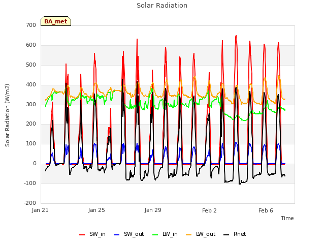 Explore the graph:Solar Radiation in a new window