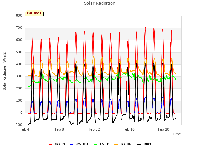 Explore the graph:Solar Radiation in a new window