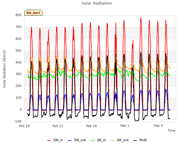 Explore the graph:Solar Radiation in a new window