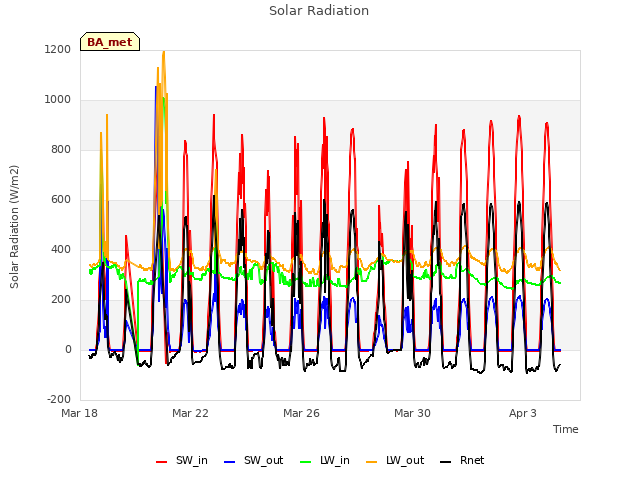 Explore the graph:Solar Radiation in a new window