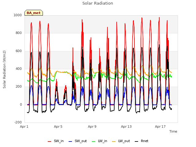 Explore the graph:Solar Radiation in a new window