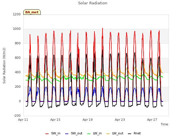 Explore the graph:Solar Radiation in a new window