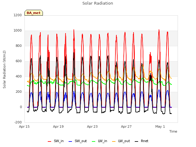 Explore the graph:Solar Radiation in a new window