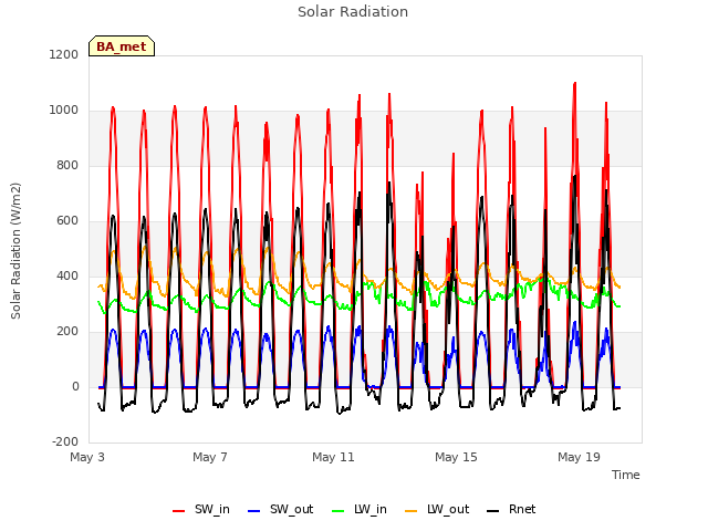 Explore the graph:Solar Radiation in a new window