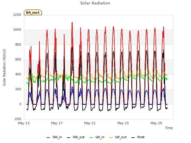 Explore the graph:Solar Radiation in a new window