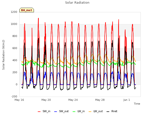 Explore the graph:Solar Radiation in a new window