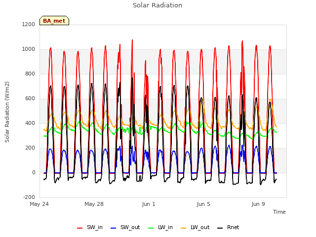 Explore the graph:Solar Radiation in a new window