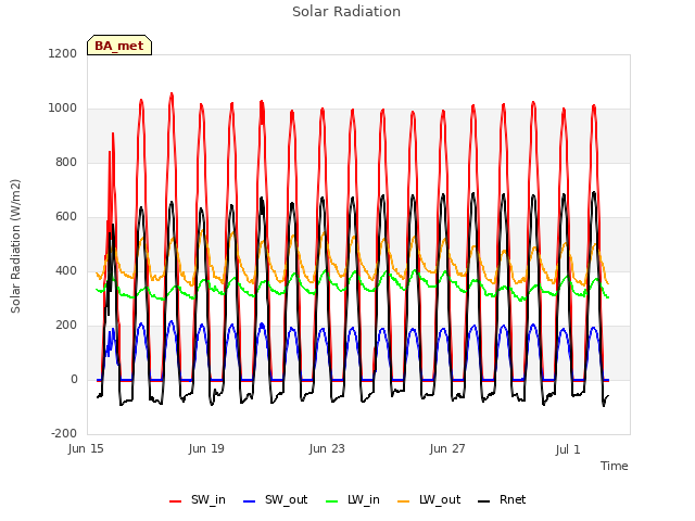 Explore the graph:Solar Radiation in a new window