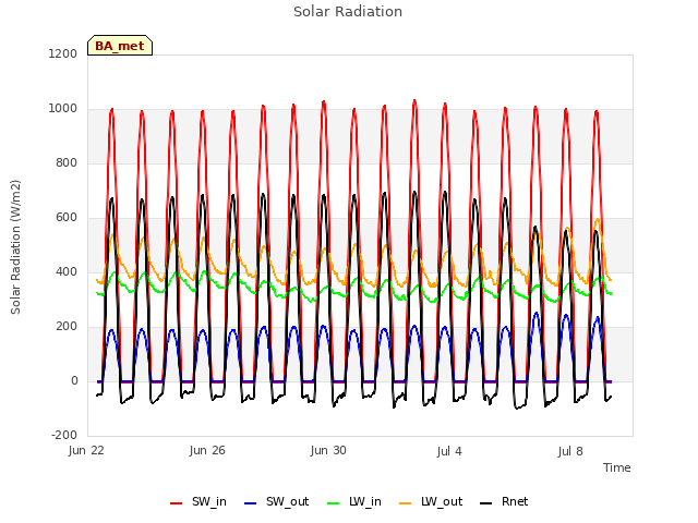 Explore the graph:Solar Radiation in a new window