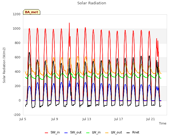 Explore the graph:Solar Radiation in a new window