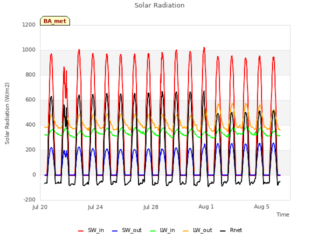 Explore the graph:Solar Radiation in a new window