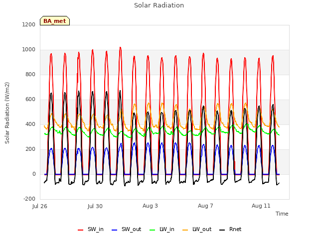 Explore the graph:Solar Radiation in a new window