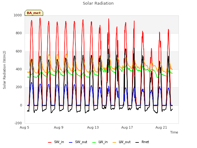 Explore the graph:Solar Radiation in a new window