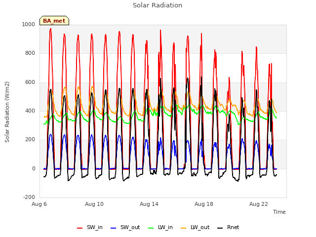 Explore the graph:Solar Radiation in a new window