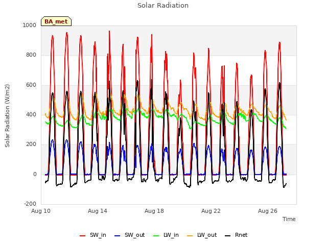 Explore the graph:Solar Radiation in a new window