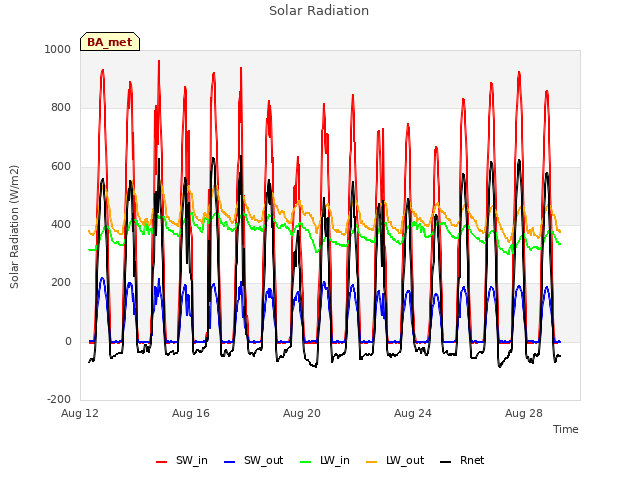 Explore the graph:Solar Radiation in a new window